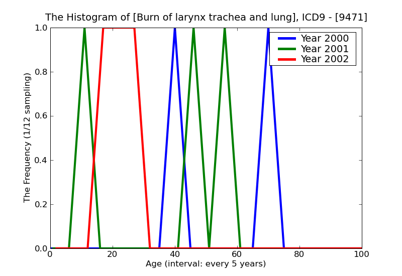 ICD9 Histogram Burn of larynx trachea and lung