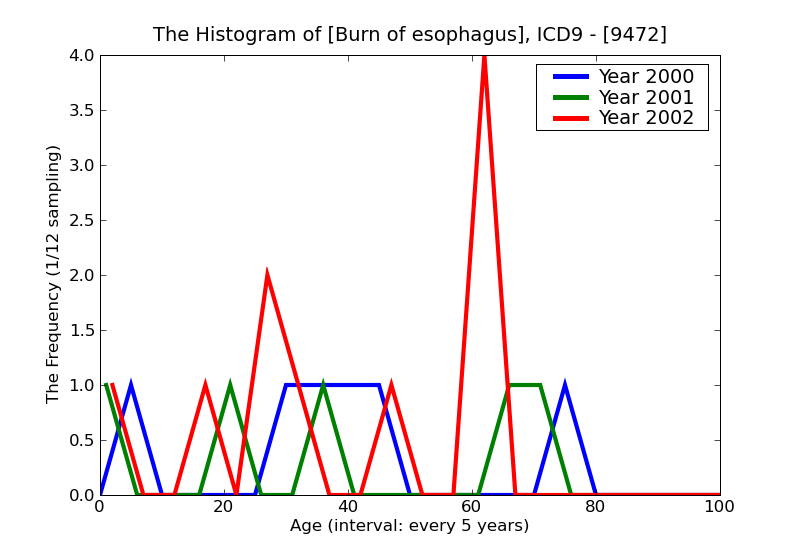 ICD9 Histogram Burn of esophagus