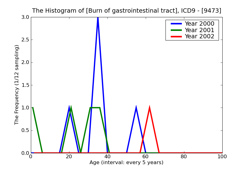 ICD9 Histogram Burn of gastrointestinal tract
