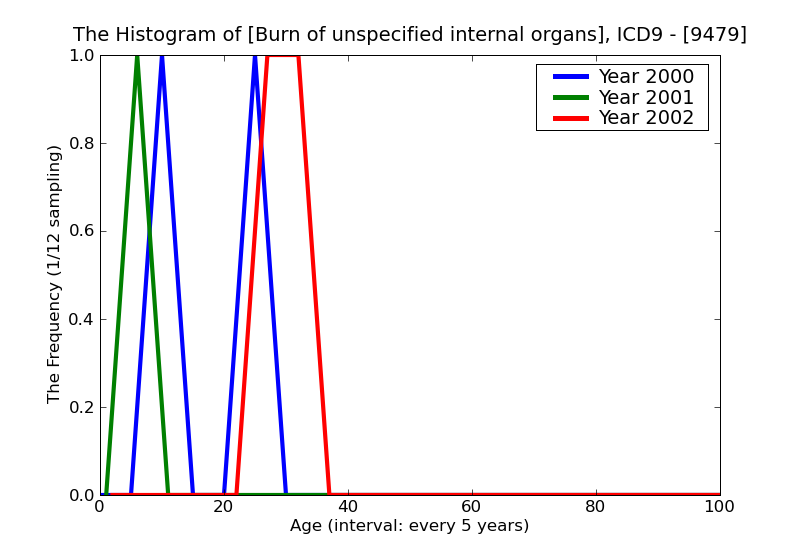 ICD9 Histogram Burn of unspecified internal organs