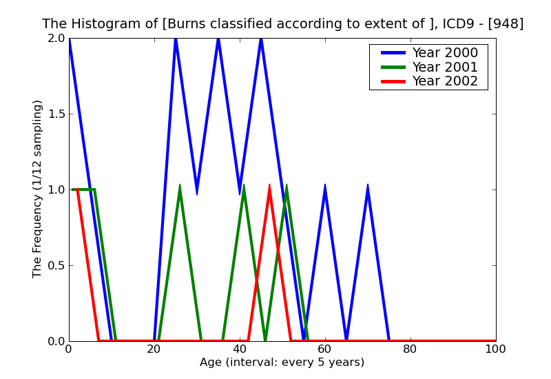 ICD9 Histogram Burns classified according to extent of body surface involved