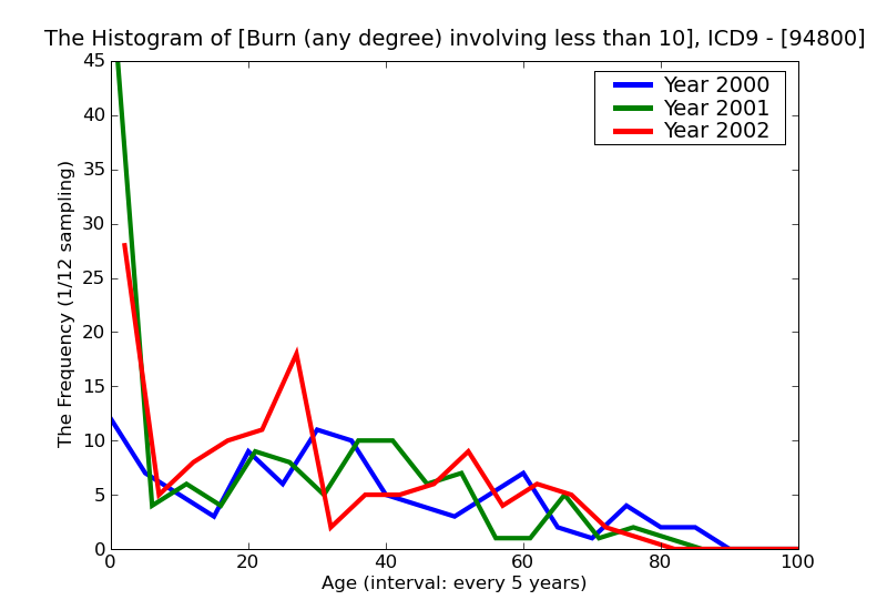 ICD9 Histogram Burn (any degree) involving less than 10%of body surface less than 10% or unspecified third degree
