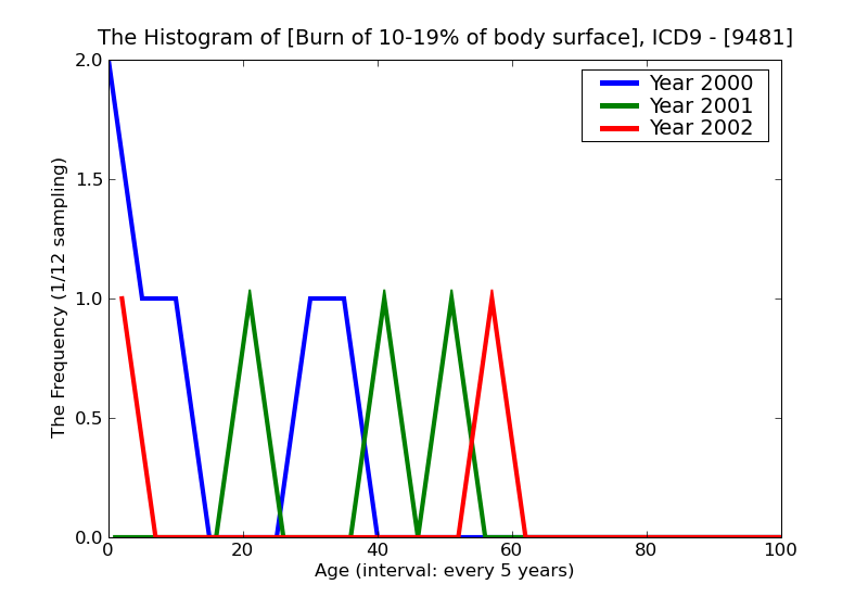 ICD9 Histogram Burn of 10-19% of body surface
