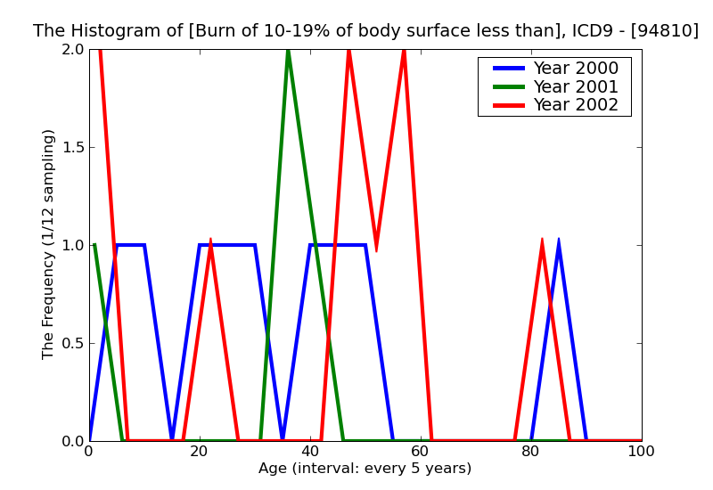 ICD9 Histogram Burn of 10-19% of body surface less than 10% or unspecified third degree