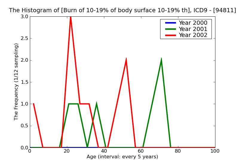 ICD9 Histogram Burn of 10-19% of body surface 10-19% third degree