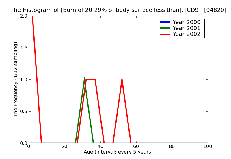 ICD9 Histogram Burn of 20-29% of body surface less than 10% or unspecified third degree