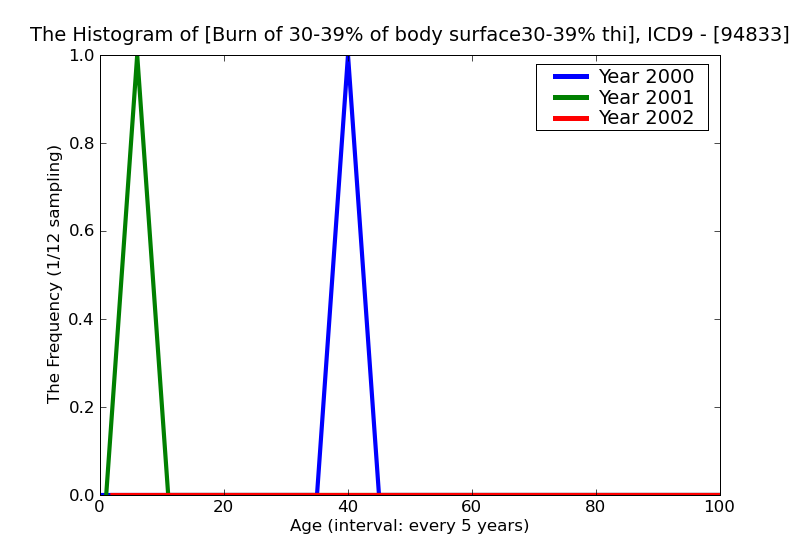 ICD9 Histogram Burn of 30-39% of body surface30-39% third degree