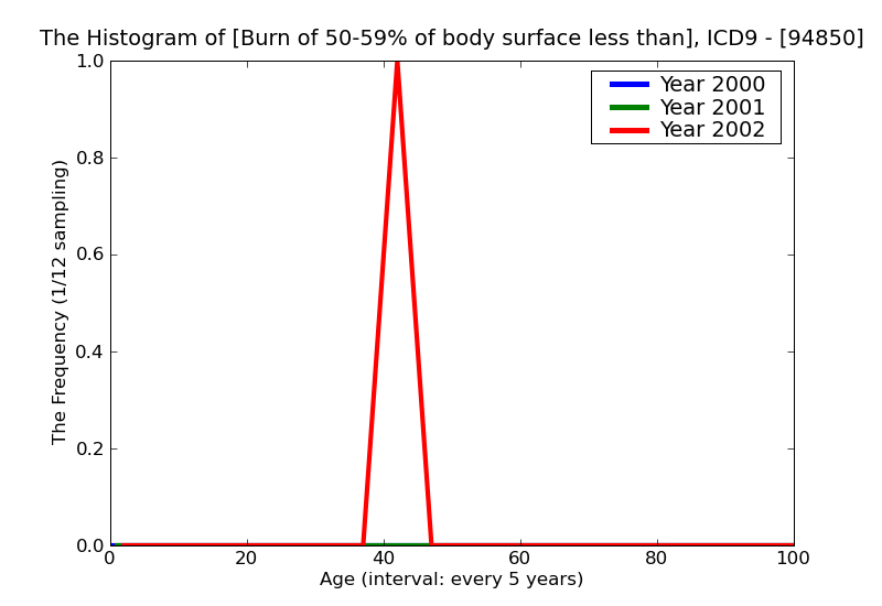 ICD9 Histogram Burn of 50-59% of body surface less than 10% or unspecified third degree