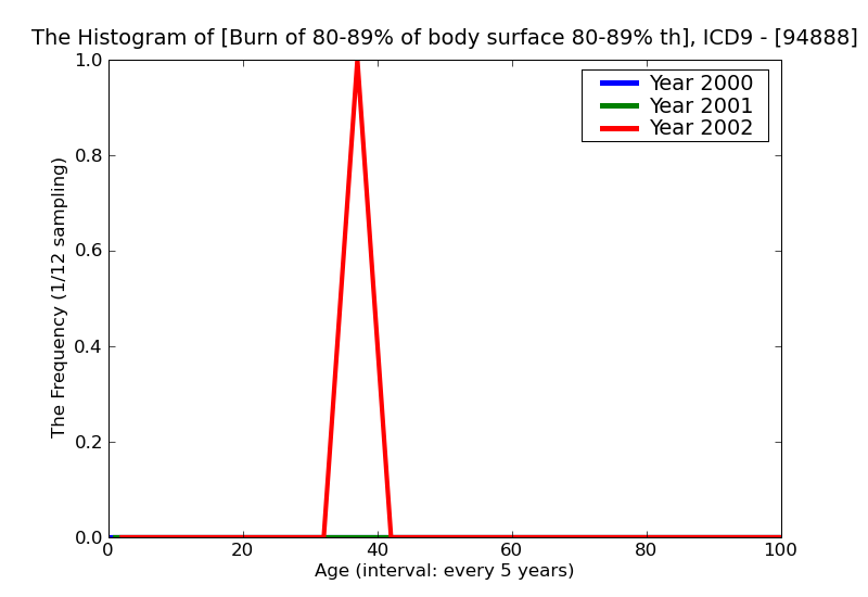 ICD9 Histogram Burn of 80-89% of body surface 80-89% third degree
