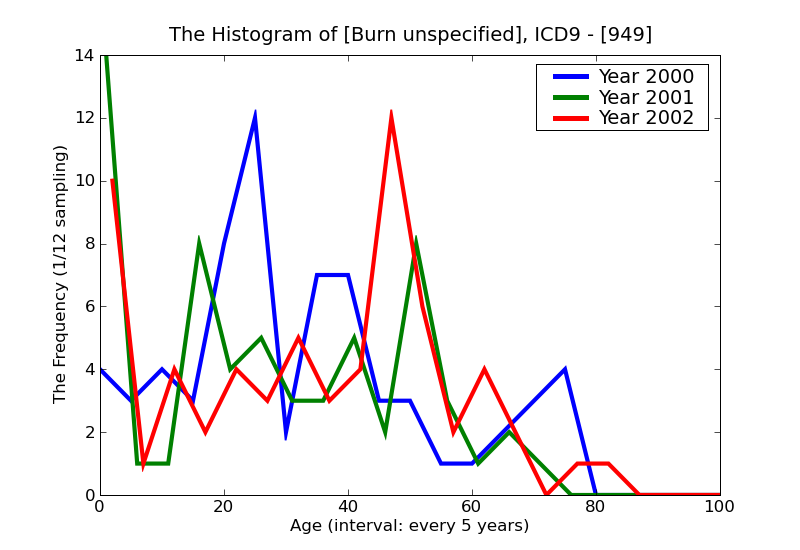 ICD9 Histogram Burn unspecified
