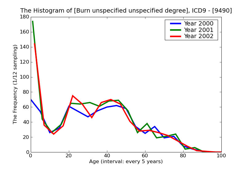 ICD9 Histogram Burn unspecified unspecified degree