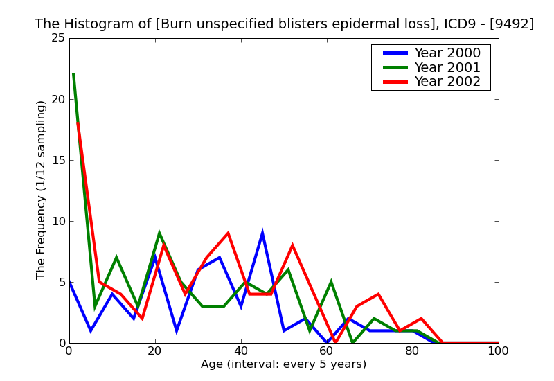 ICD9 Histogram Burn unspecified blisters epidermal loss (second degree)