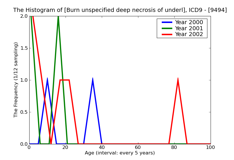ICD9 Histogram Burn unspecified deep necrosis of underlying tissues (deep third degree) without mention of loss of