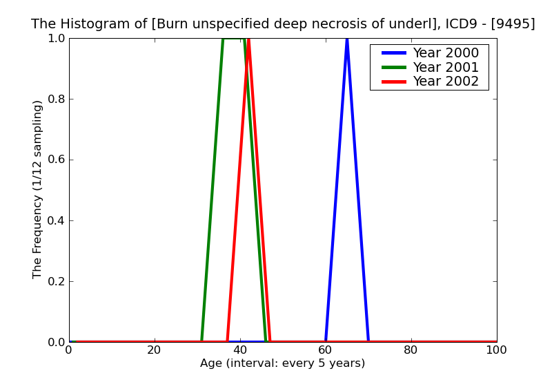 ICD9 Histogram Burn unspecified deep necrosis of underlying tissues (deep third degree) with mention of loss of a b