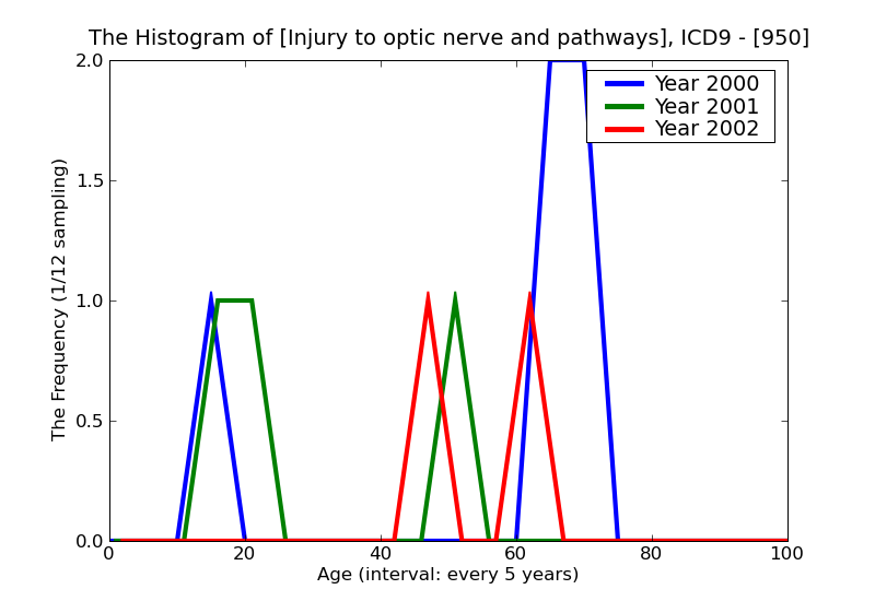 ICD9 Histogram Injury to optic nerve and pathways