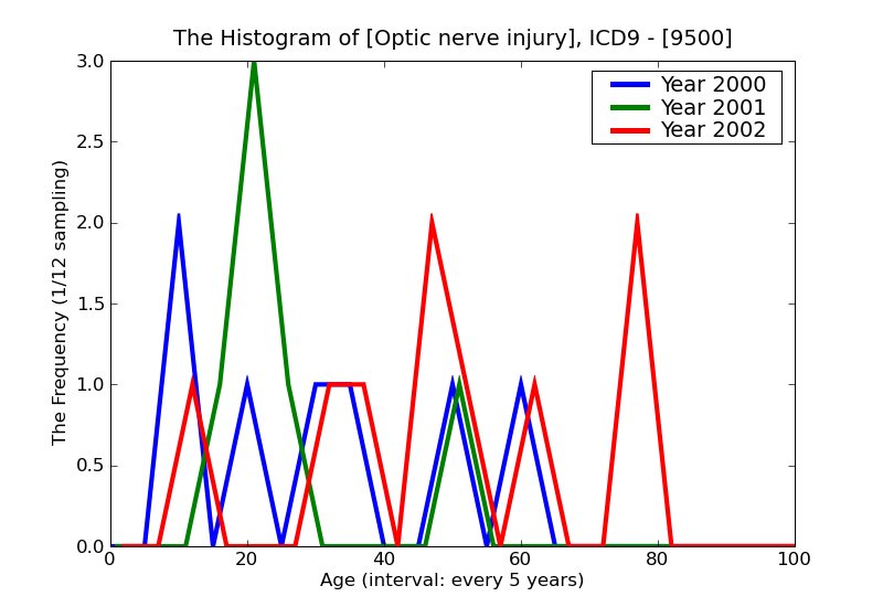ICD9 Histogram Optic nerve injury