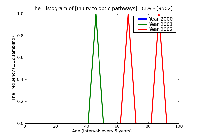ICD9 Histogram Injury to optic pathways
