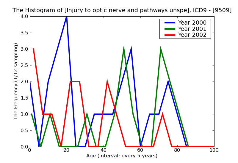 ICD9 Histogram Injury to optic nerve and pathways unspecified