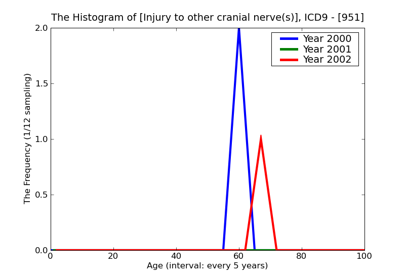 ICD9 Histogram Injury to other cranial nerve(s)