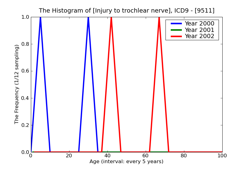 ICD9 Histogram Injury to trochlear nerve