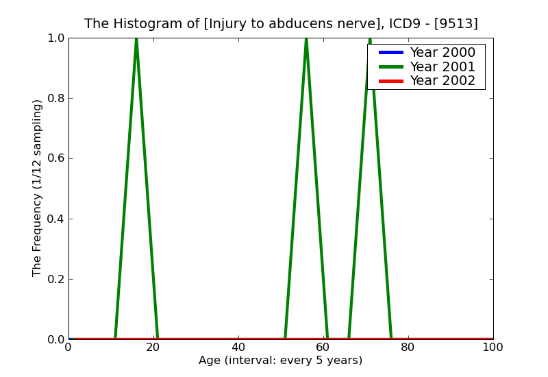 ICD9 Histogram Injury to abducens nerve