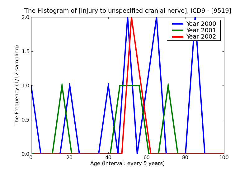 ICD9 Histogram Injury to unspecified cranial nerve
