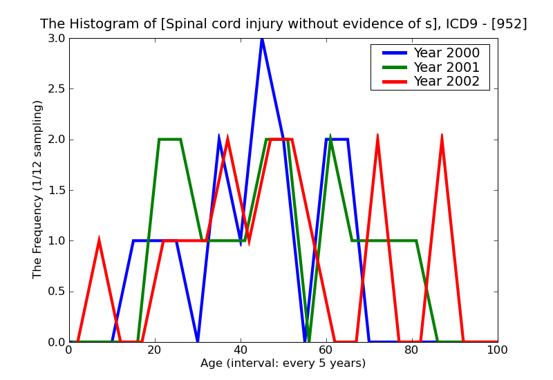 ICD9 Histogram Spinal cord injury without evidence of spinal bone injury