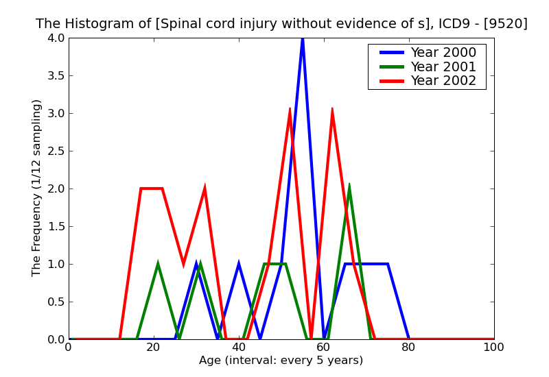 ICD9 Histogram Spinal cord injury without evidence of spinal bone injury cervical