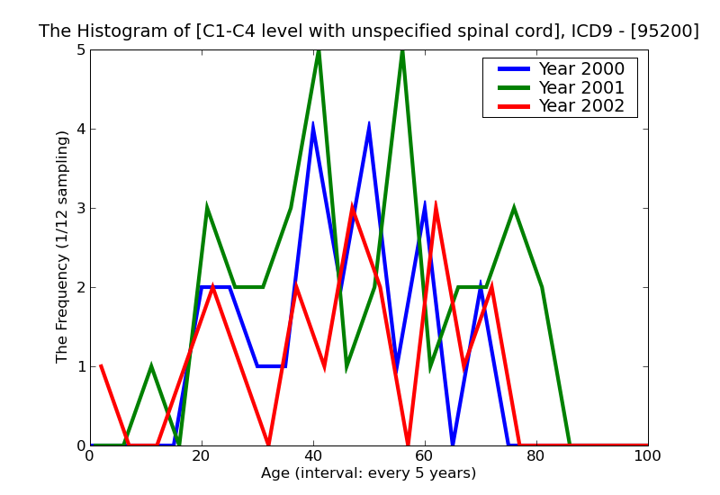 ICD9 Histogram C1-C4 level with unspecified spinal cord injury