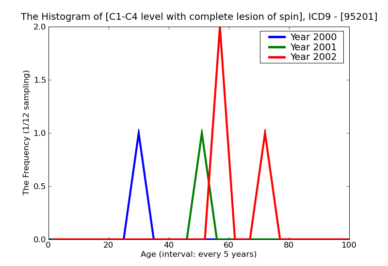 ICD9 Histogram C1-C4 level with complete lesion of spinal cord