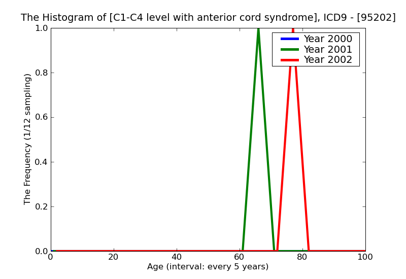ICD9 Histogram C1-C4 level with anterior cord syndrome