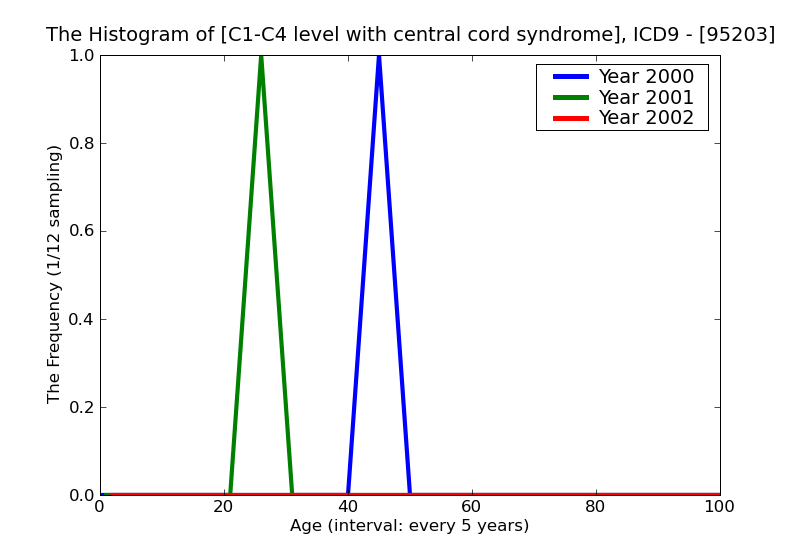 ICD9 Histogram C1-C4 level with central cord syndrome