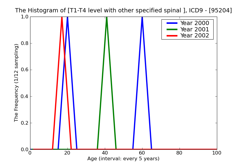 ICD9 Histogram T1-T4 level with other specified spinal cord injury