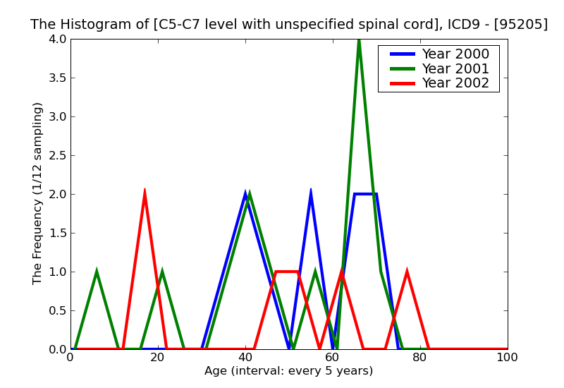 ICD9 Histogram C5-C7 level with unspecified spinal cord injury
