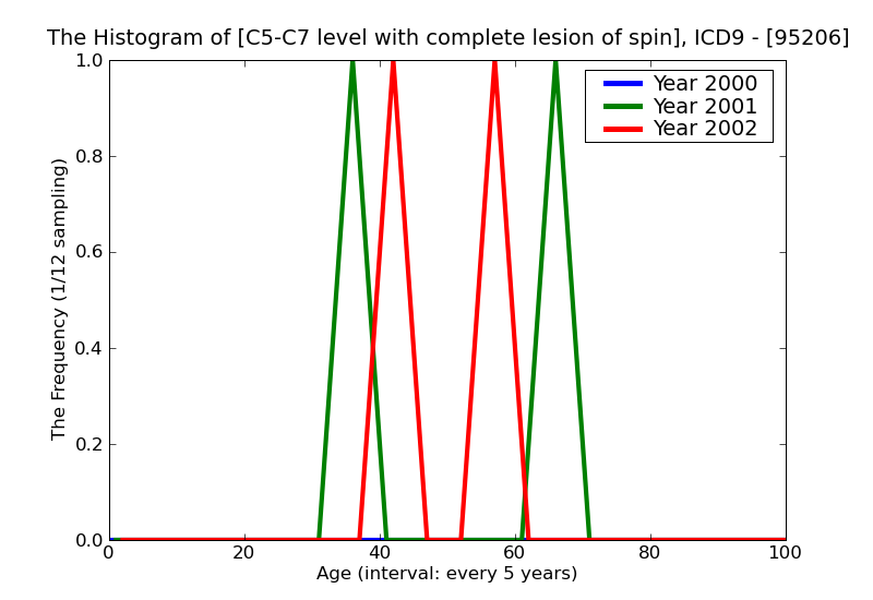 ICD9 Histogram C5-C7 level with complete lesion of spinal cord