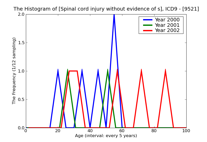 ICD9 Histogram Spinal cord injury without evidence of spinal bone injury dorsal (thoracic)