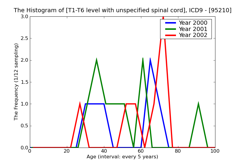 ICD9 Histogram T1-T6 level with unspecified spinal cord injury