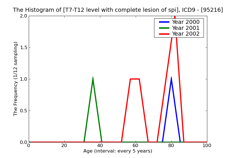 ICD9 Histogram T7-T12 level with complete lesion of spinal cord