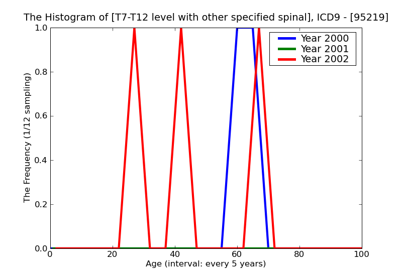 ICD9 Histogram T7-T12 level with other specified spinal cord injury