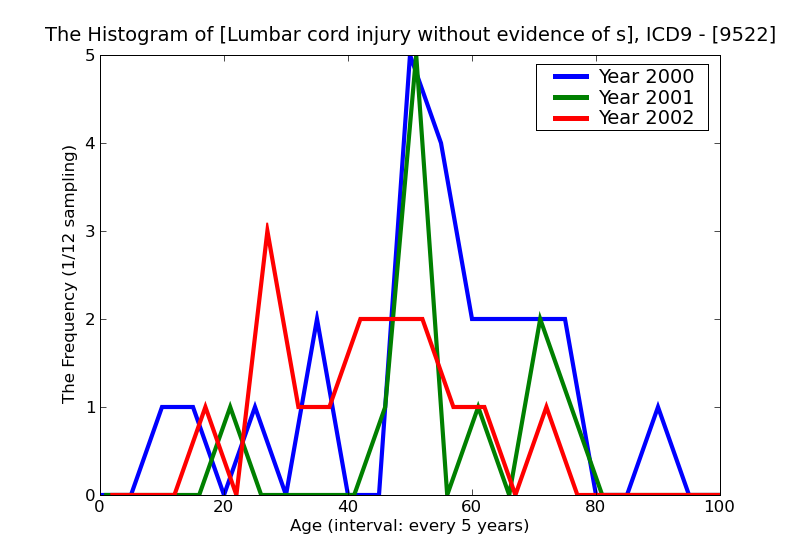 ICD9 Histogram Lumbar cord injury without evidence of spinal bone injury