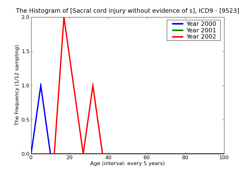 ICD9 Histogram Sacral cord injury without evidence of spinal bone injury