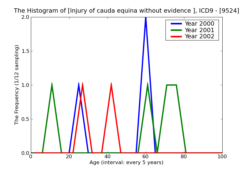 ICD9 Histogram Injury of cauda equina without evidence of spinal bone injury