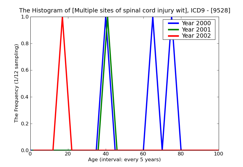 ICD9 Histogram Multiple sites of spinal cord injury without evidence of spinal bone injury