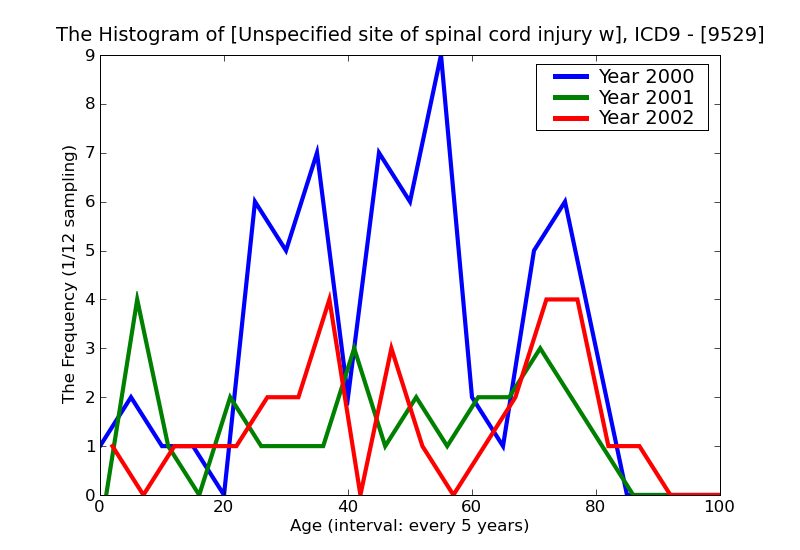 ICD9 Histogram Unspecified site of spinal cord injury without evidence of spinal bone injury