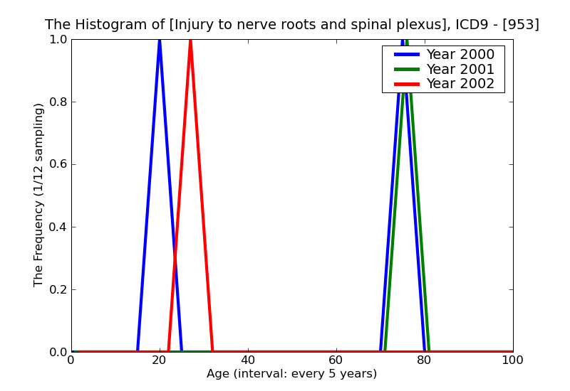 ICD9 Histogram Injury to nerve roots and spinal plexus