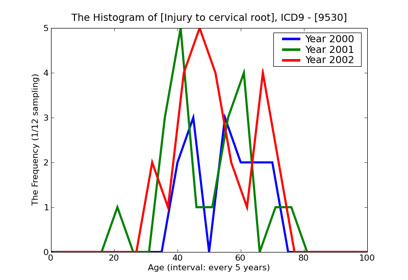 ICD9 Histogram Injury to cervical root