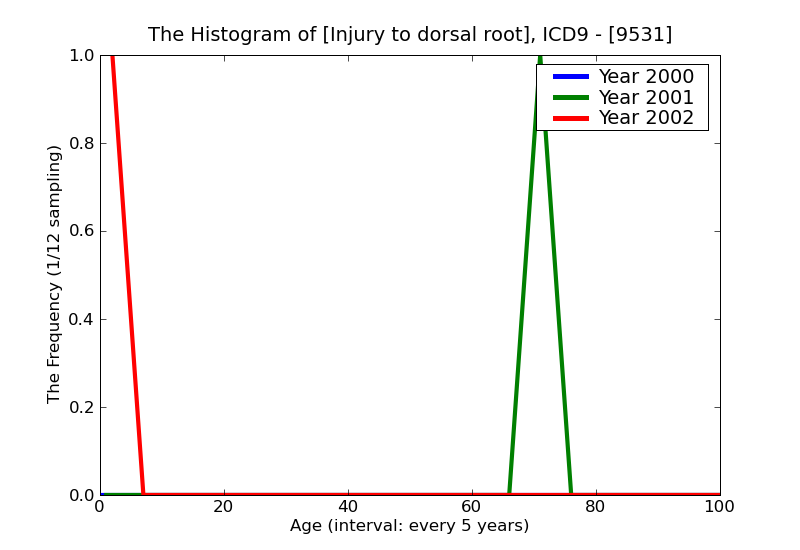 ICD9 Histogram Injury to dorsal root