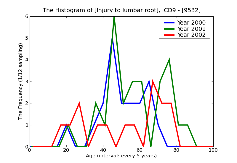 ICD9 Histogram Injury to lumbar root