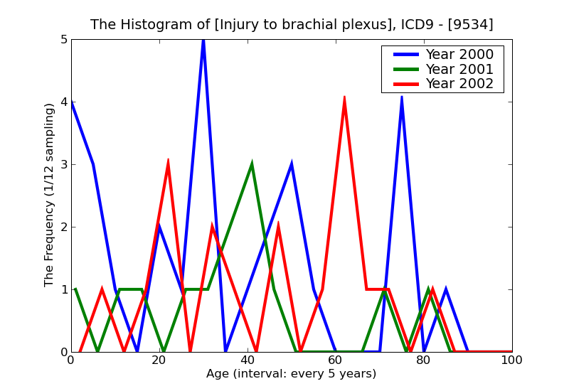 ICD9 Histogram Injury to brachial plexus