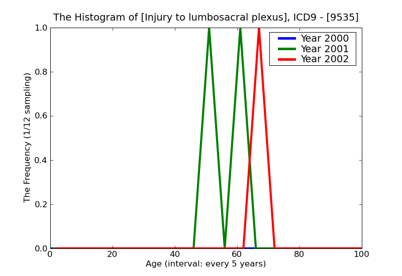 ICD9 Histogram Injury to lumbosacral plexus
